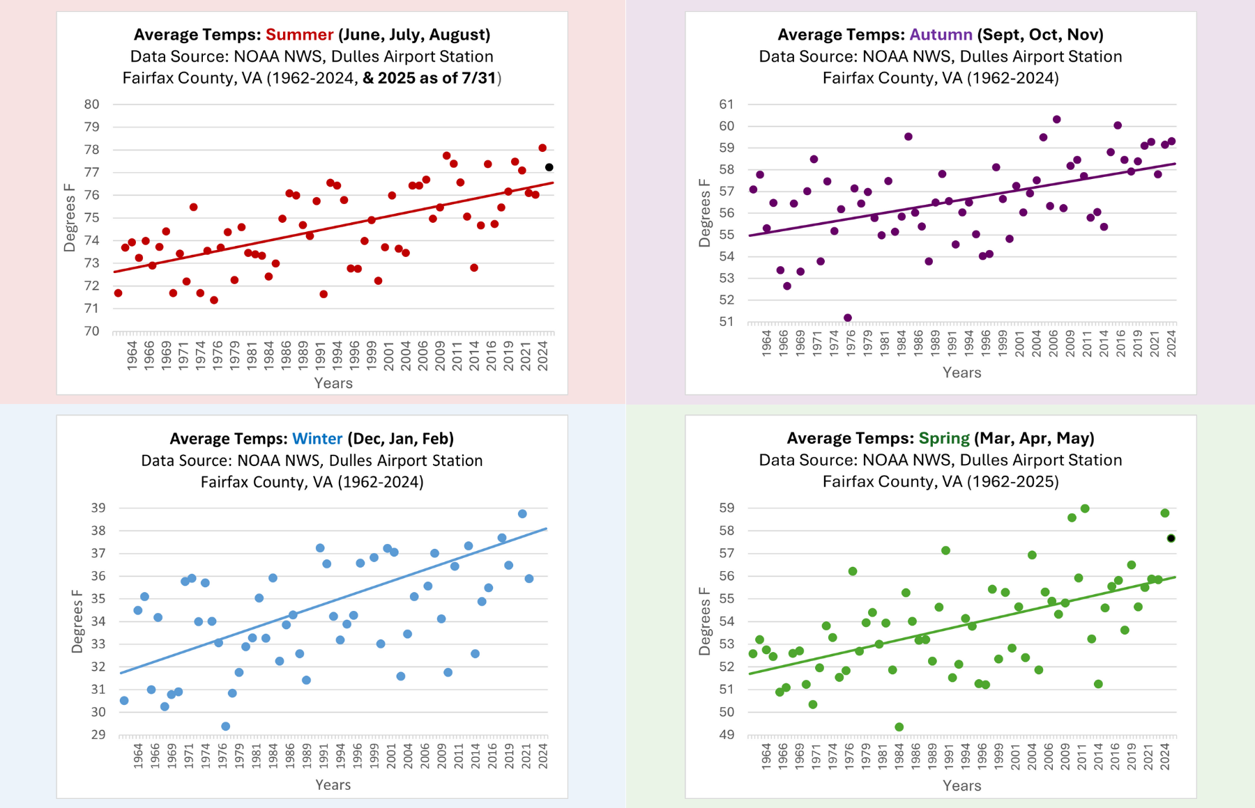 Average Temps charts for all 4 seasons rom 1962-2024