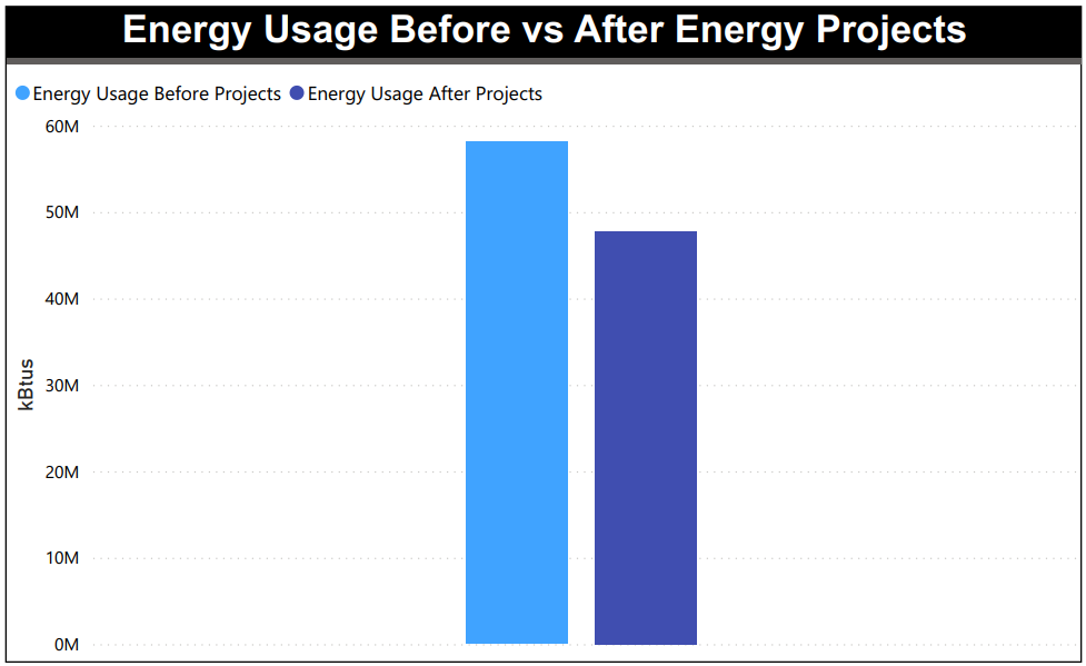 chart showing energy usage before and after energy projects