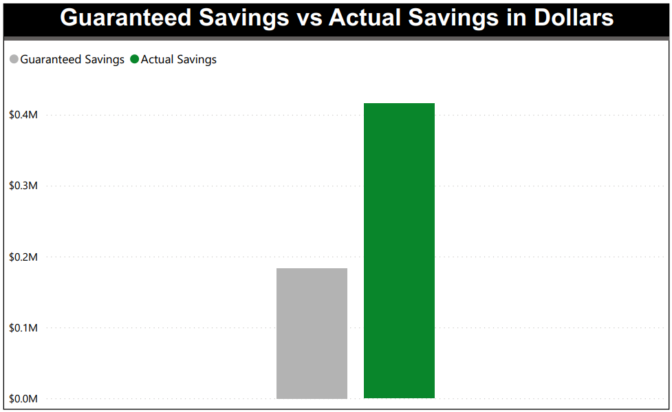 chart showing guaranteed savings versus actual savings in dollars