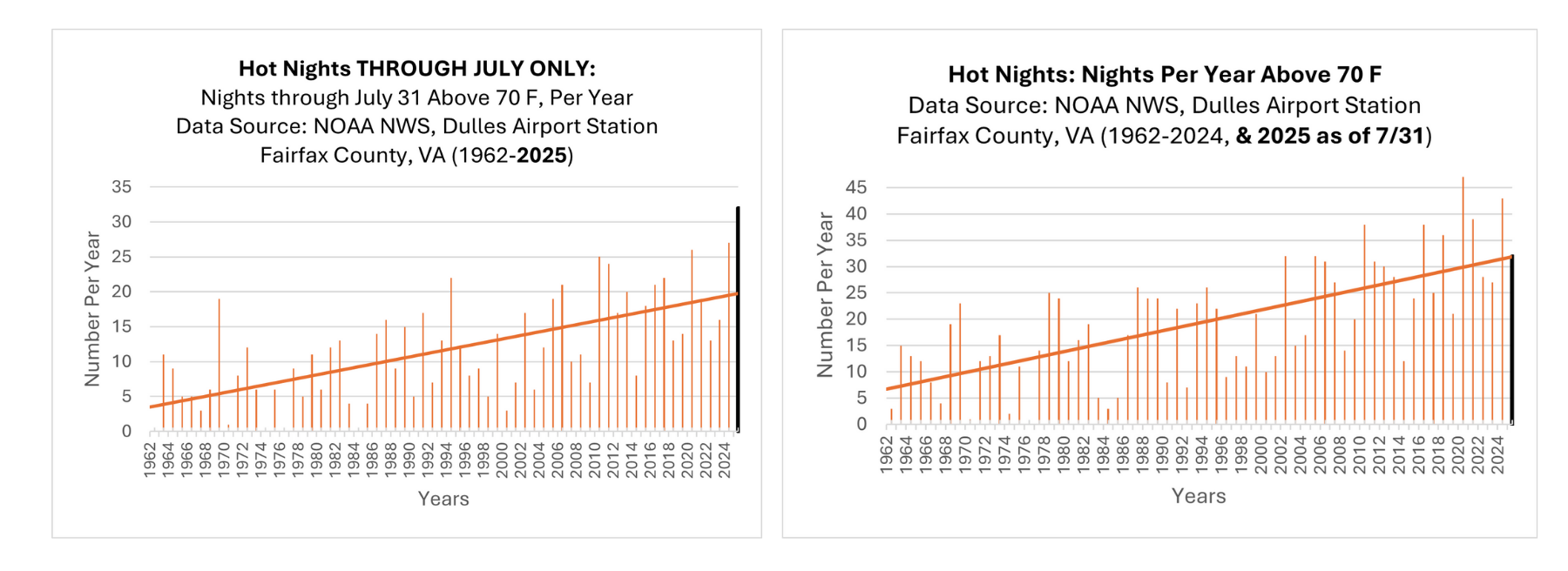 hot nights charts