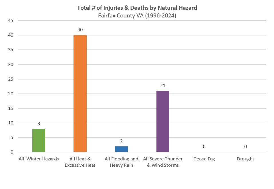 Chart showing total number of injuries and deaths by natural hazard from 1996-2024, with Heat and Excessive heat showing 40 total