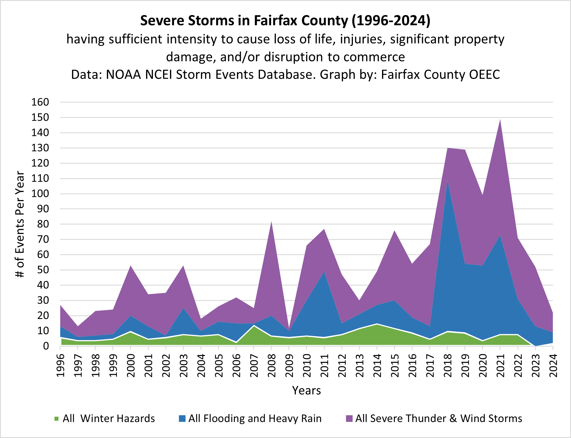 Severe Storms in Fairfax County