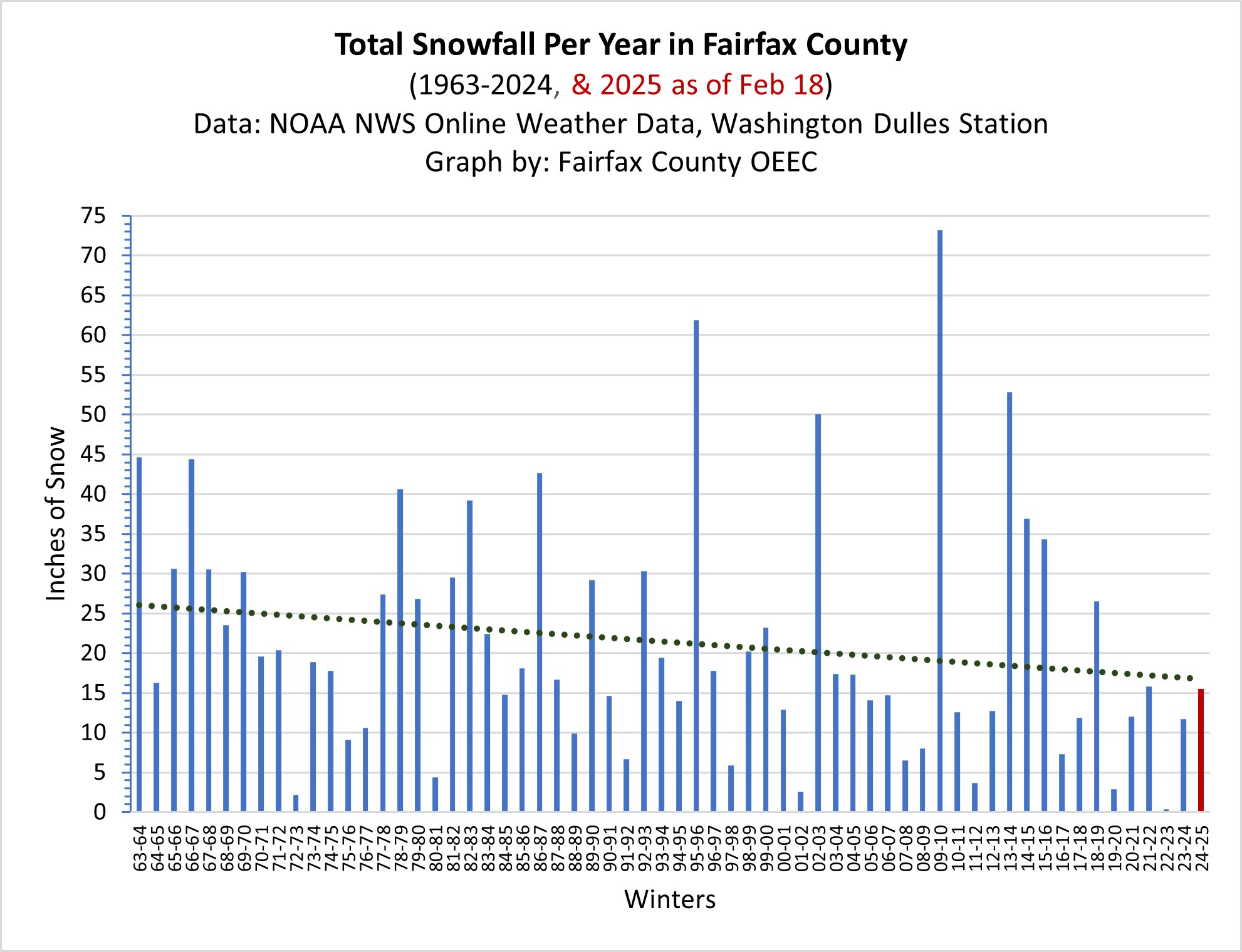 snowfall per year