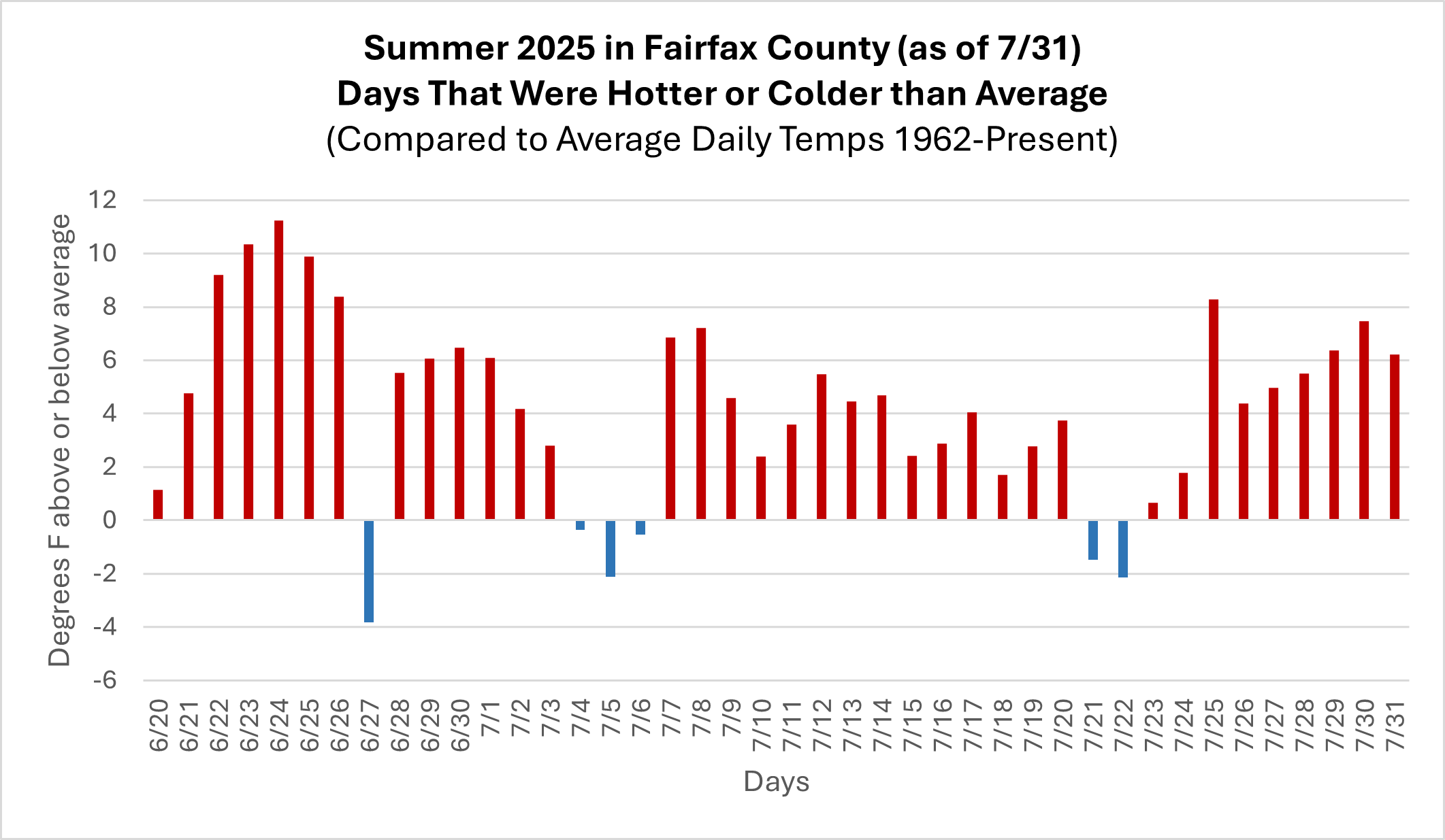 Years that were Hotter or Colder than Average Fairfax County, VA (Yearly Average Temps, Compared to Average of 1962-Present)