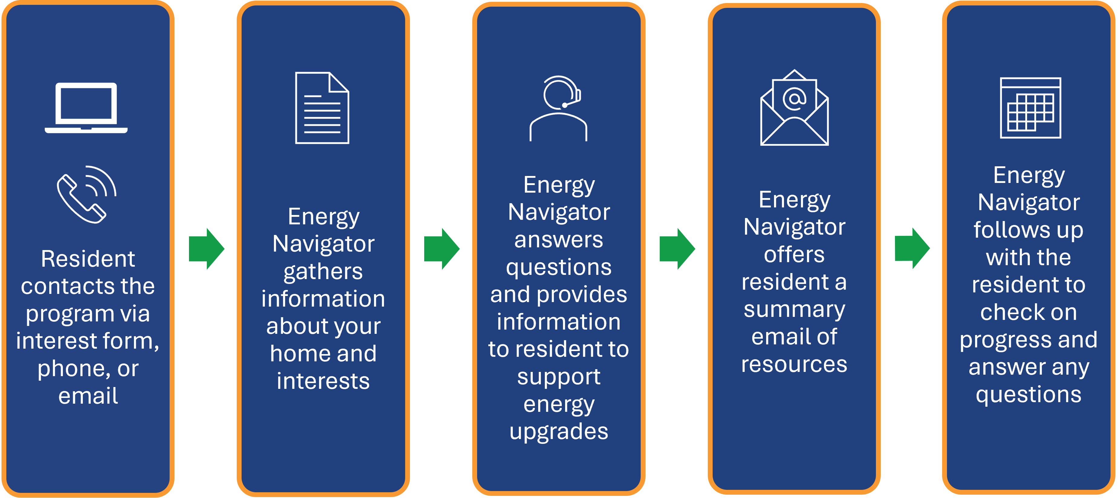 graphic showing the process of working with the energy compass program