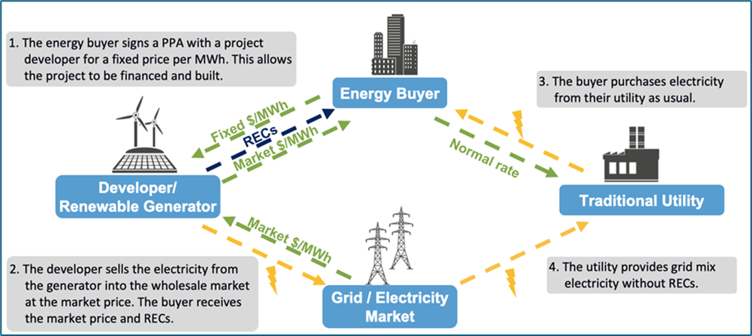 VPPA process graphic