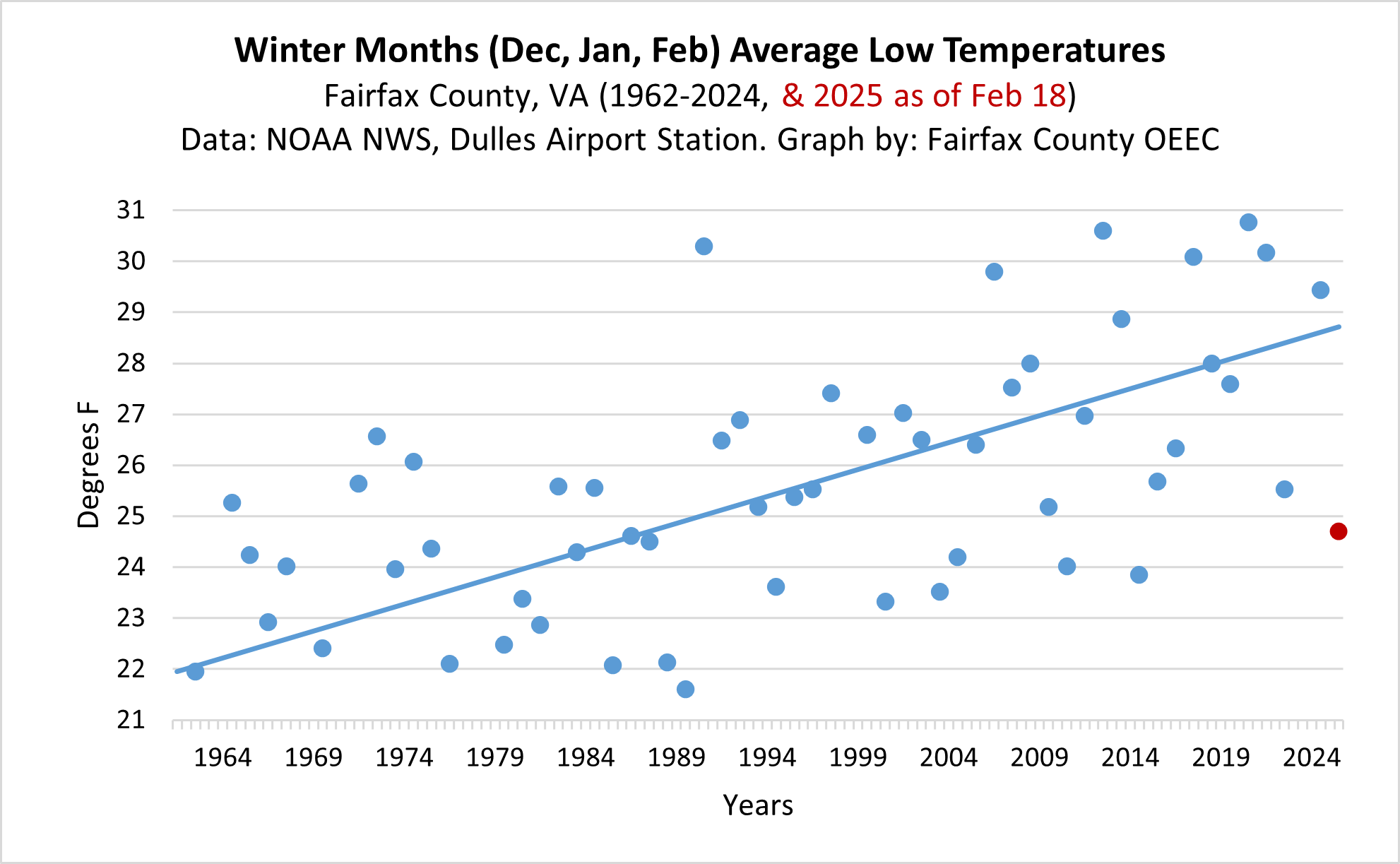 Winter Months Average Low Temperatures