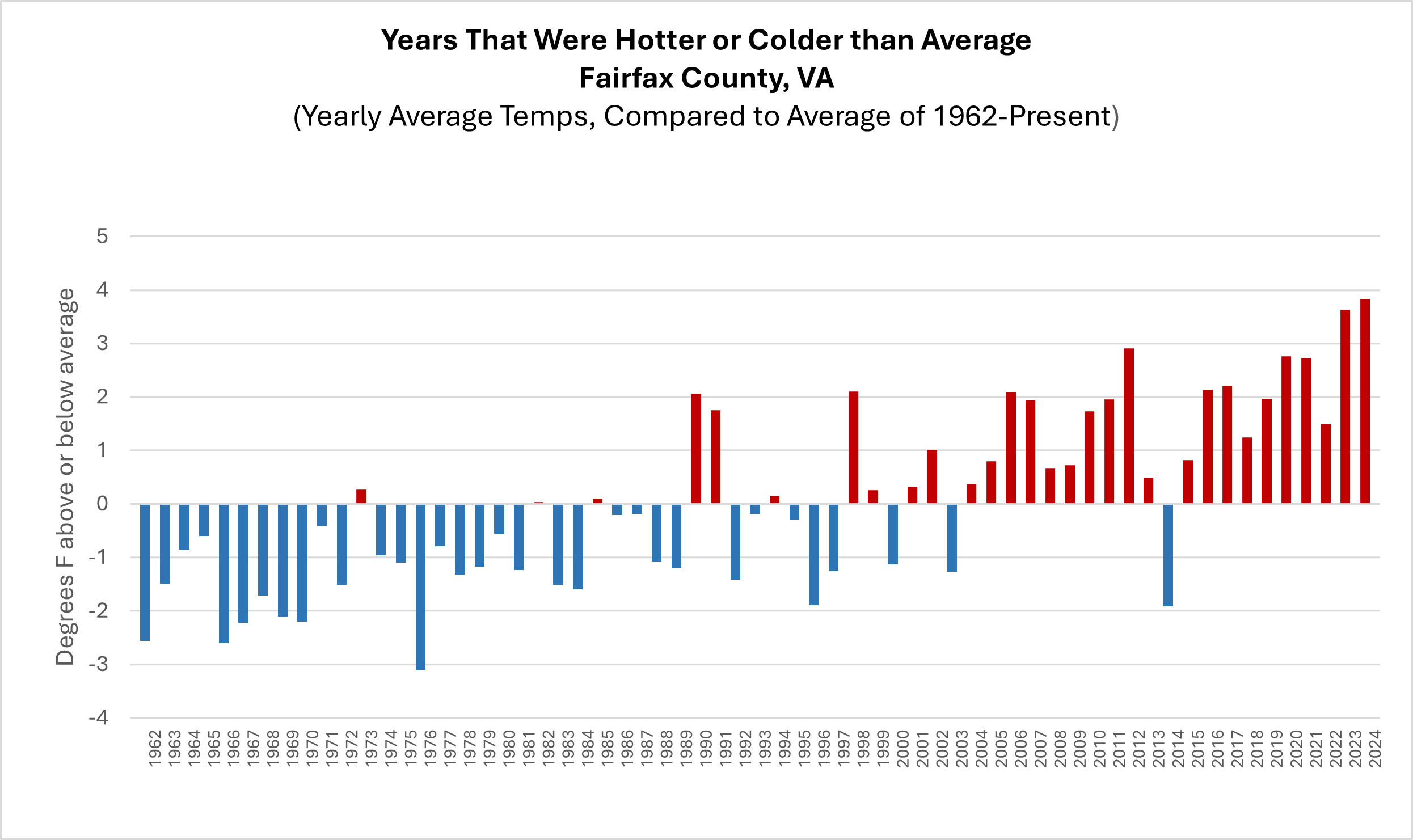 years that were hotter or colder than average in fairfax county compared to average of 1962 to present showing an increase starting around 1989