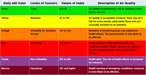 chart that talks about the different air quality concerns and colors for air quality reporting