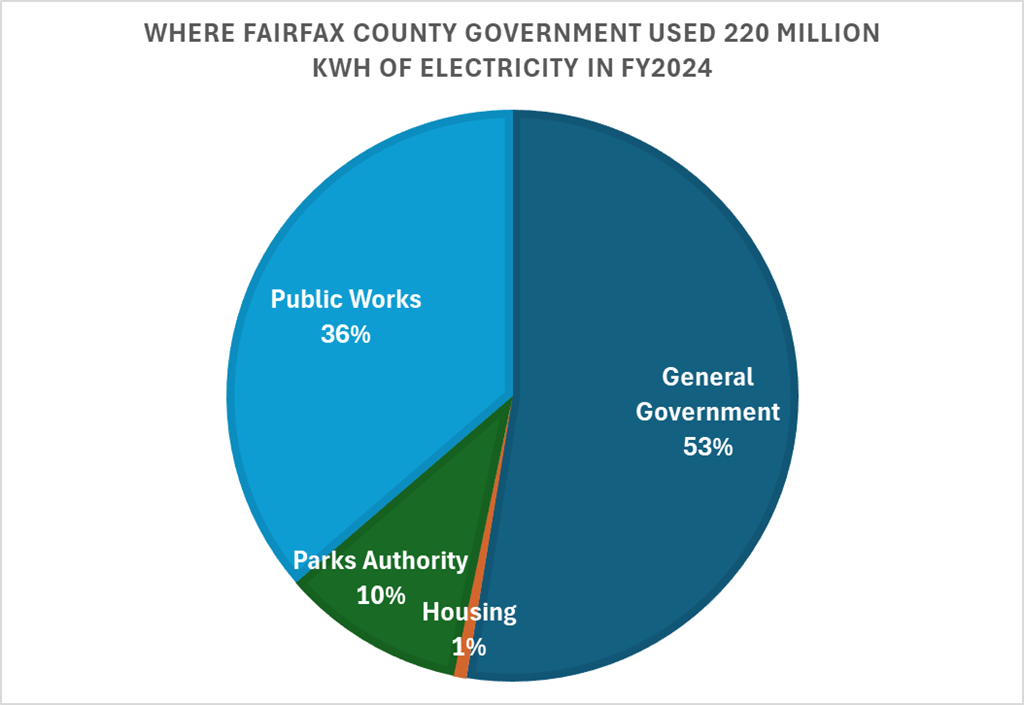 ffx using 220 million kwh of electricity in 2024 with 53% being general government