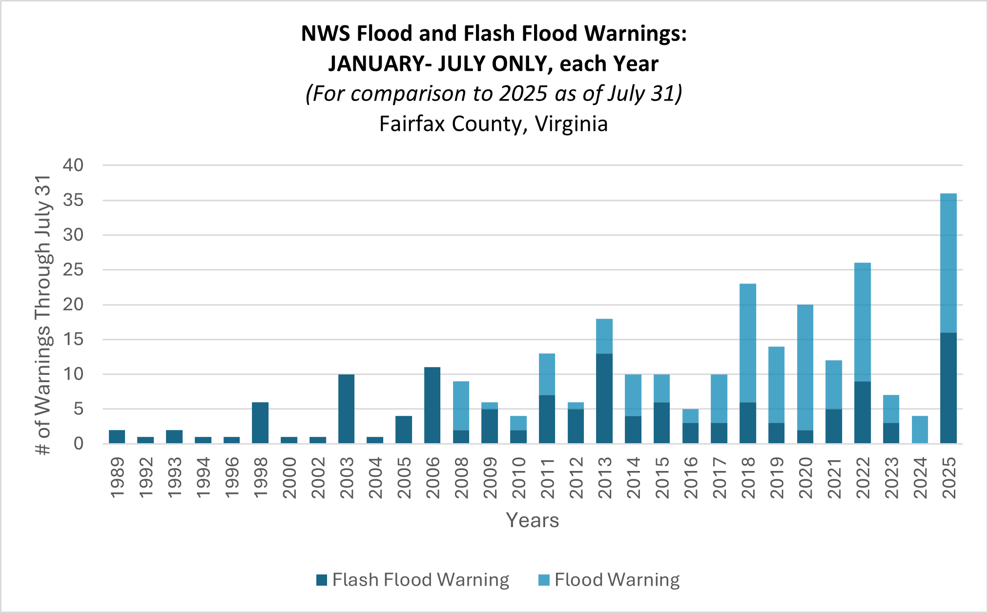 flash flood warnings january to july each year