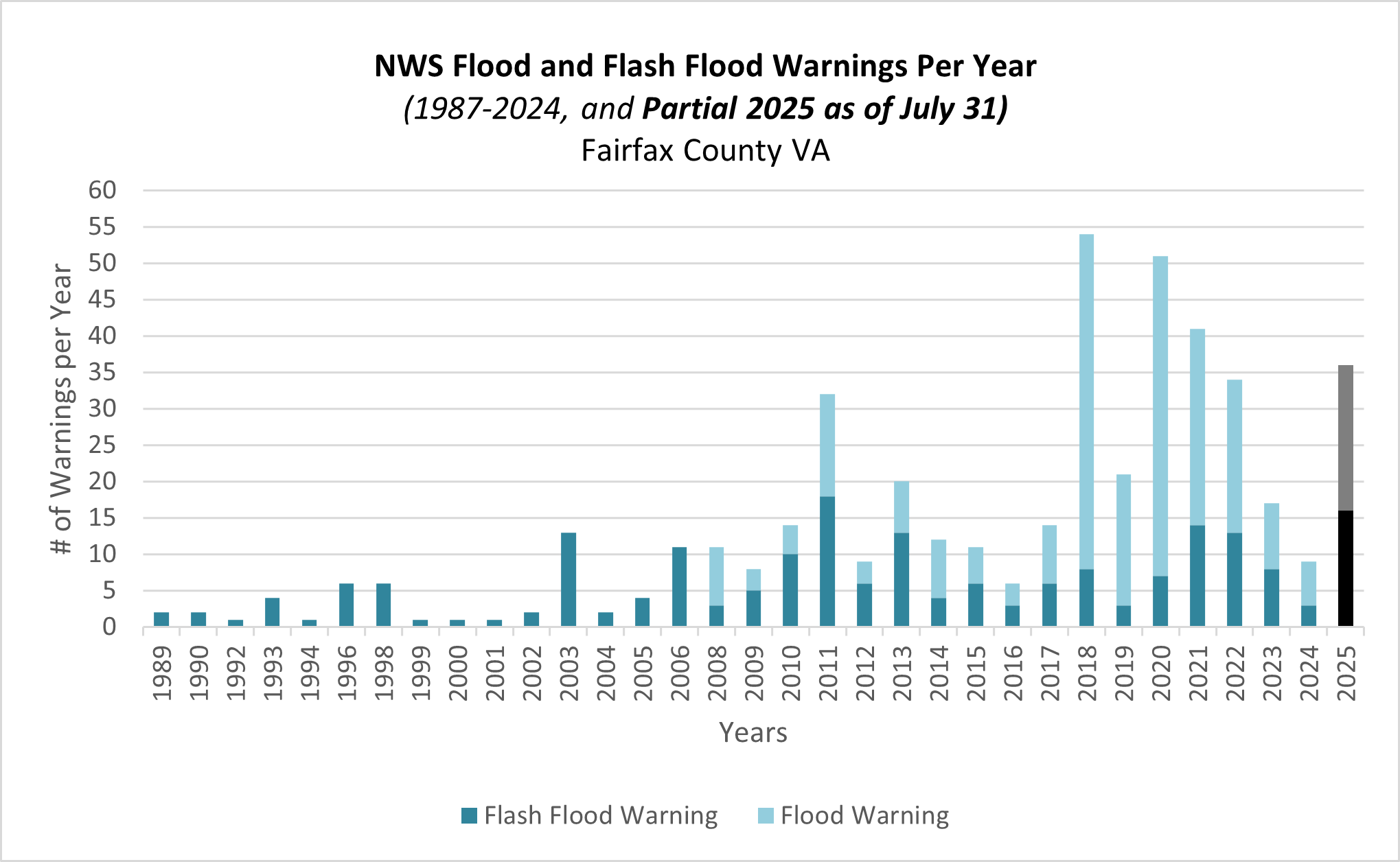 flash flood warnings january to july each year