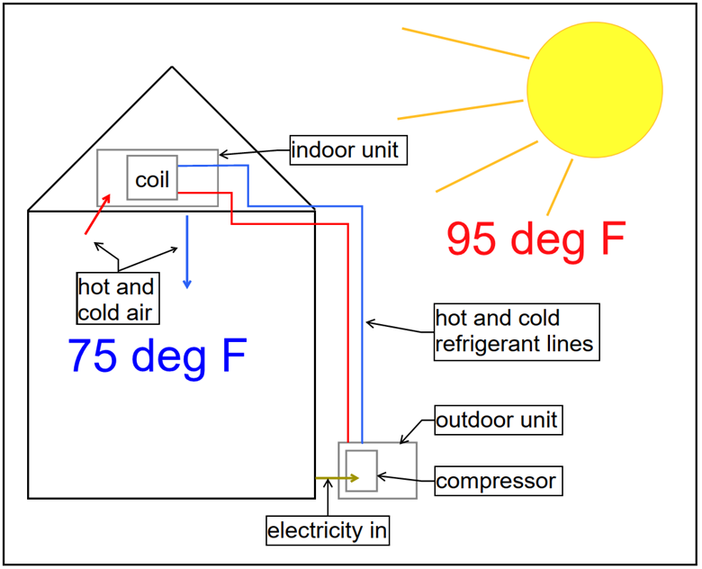 This diagram illustrates the basic functioning of a residential air conditioning system. It includes:  Indoor Unit: Contains the coil (evaporator coil) that handles hot and cold air. Indoor air is cooled and circulated throughout the house, keeping the temperature at 75°F. Outdoor Unit: Houses the compressor and connects to the indoor unit through hot and cold refrigerant lines. The refrigerant absorbs heat from the indoor air and releases it to the outside air. Compressor: Powers the refrigerant flow and enables the heat transfer. Electricity Input: Supplies energy to power the compressor and the cooling system. Outside Temperature: Indicates a higher external temperature of 95°F. Sun: Highlights the outdoor heat load on the system, requiring cooling of the indoor environment. This system relies on the principles of heat transfer and the refrigerant cycle to maintain indoor comfort while expelling heat outside.