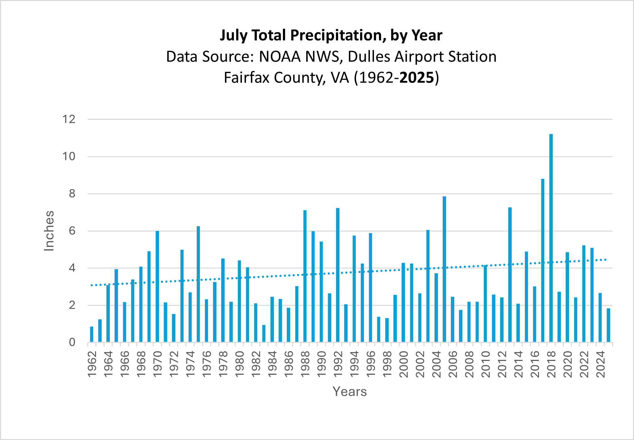 july total participation by year