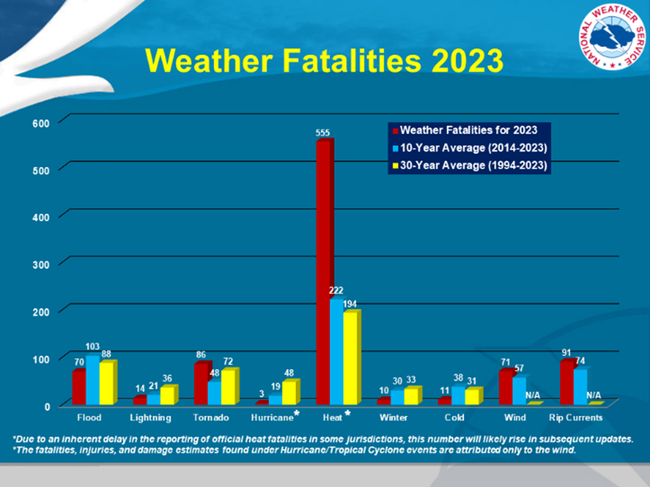 Chart showing weather fatalities in 2023, with Heat showing 555 total. Source: National Weather Service
