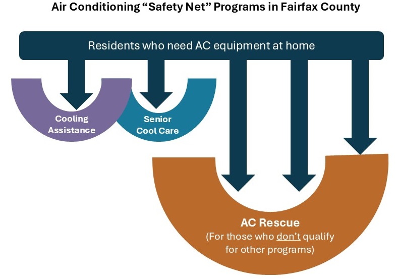air conditioning safety net programs in the county