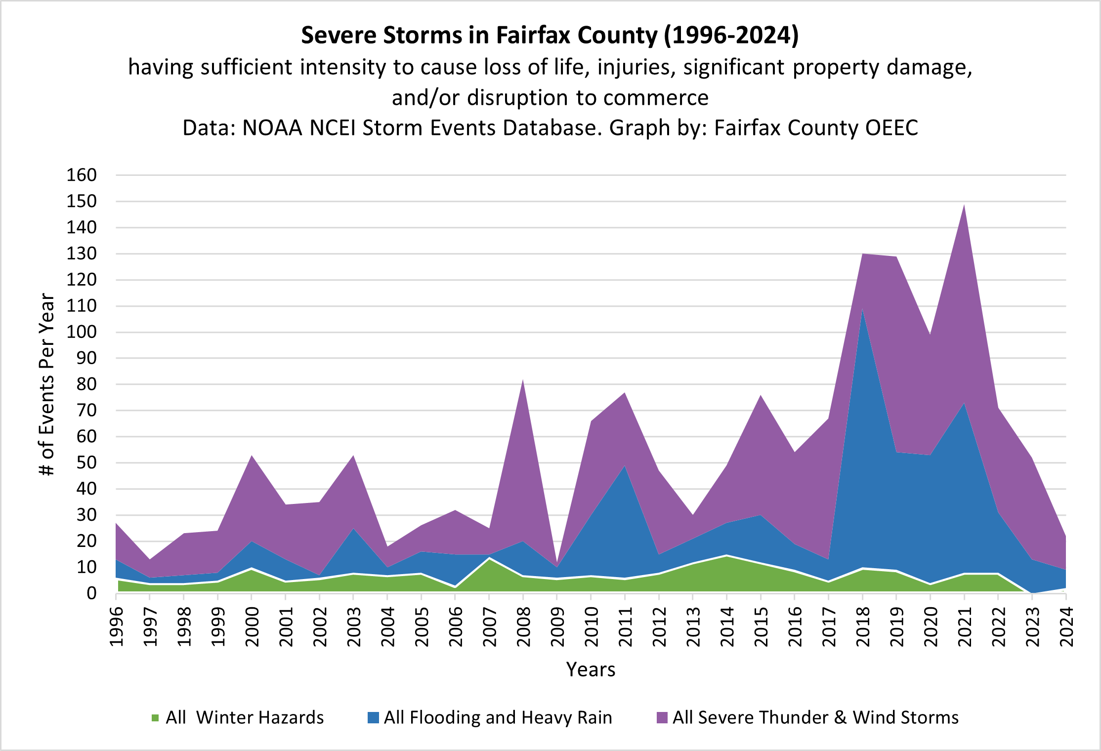 severe storms in fairfax county since 1966
