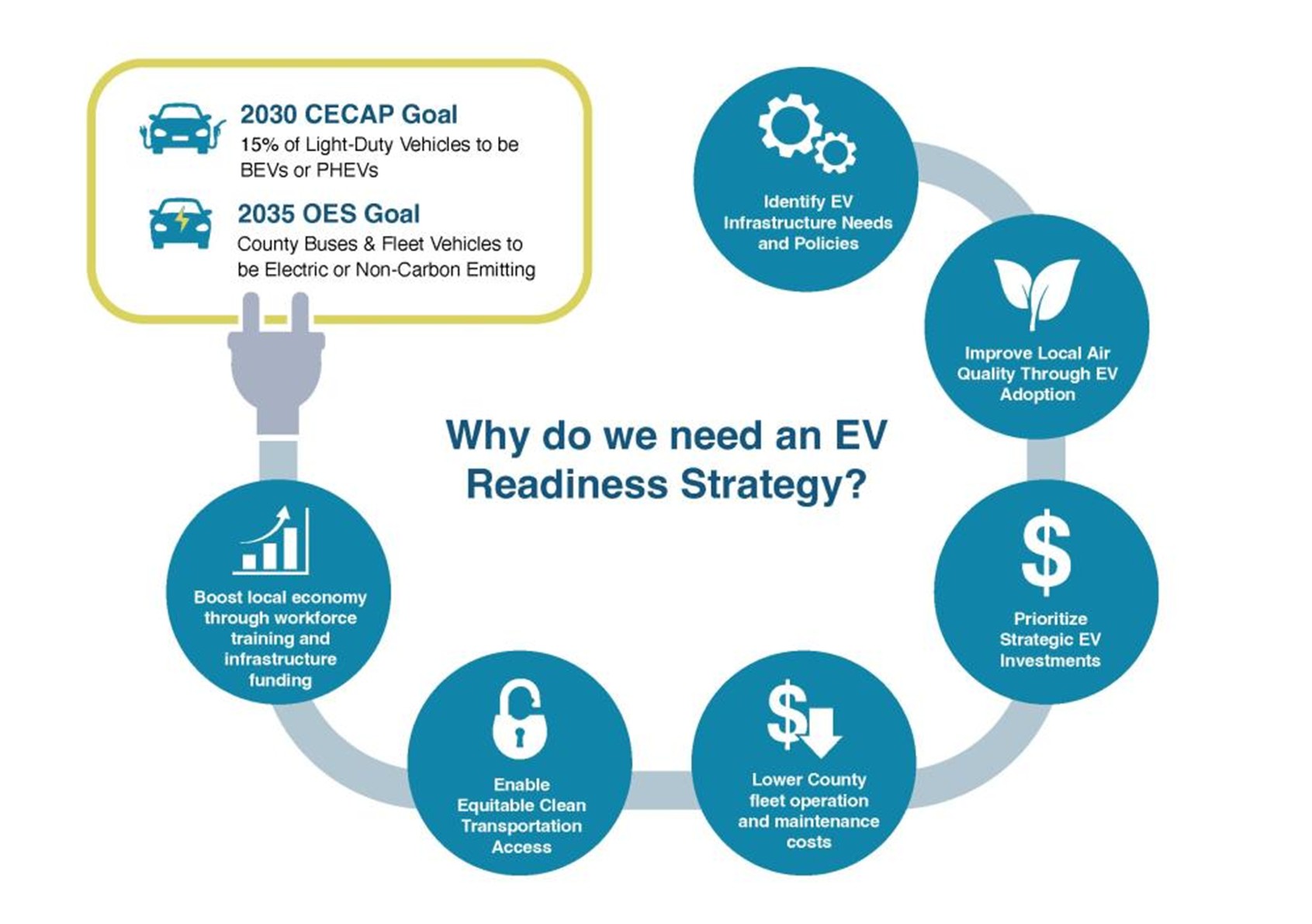 Circular infographic illustrating the need for an EV (Electric Vehicle) Readiness Strategy. 