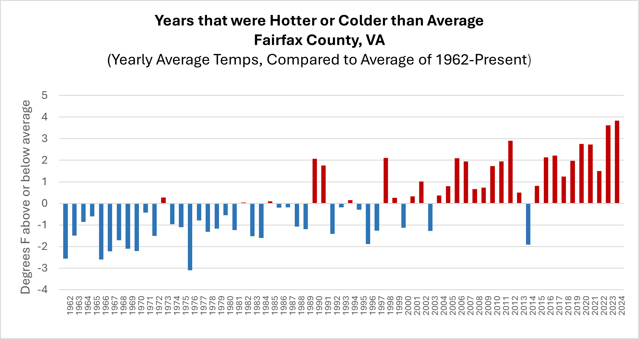 Years that were Hotter or Colder than Average Fairfax County, VA (Yearly Average Temps, Compared to Average of 1962-Present)