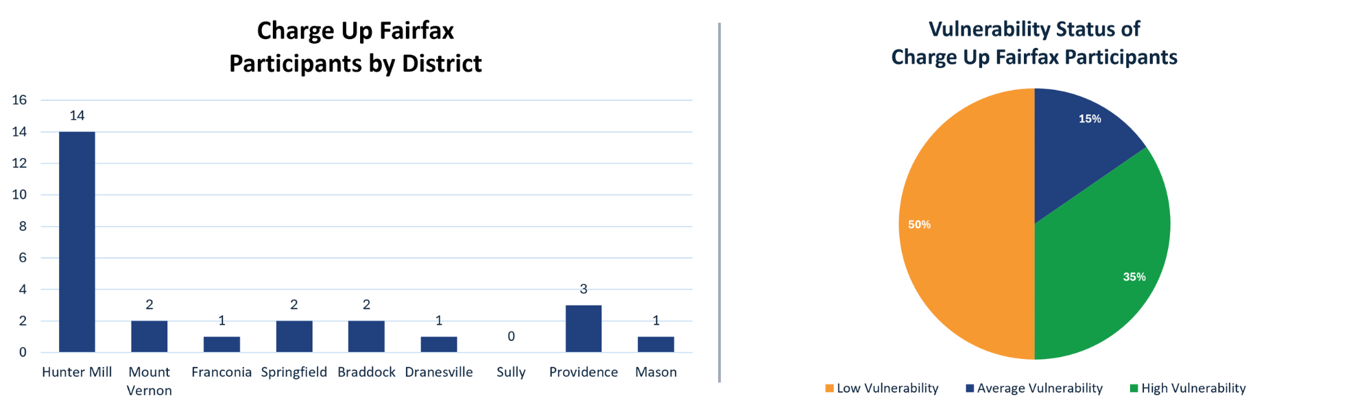 Bar chart showing Charge Up Fairfax participants by district, with Hunter Mill highest at 14 and other districts ranging from 0 to 3  Pie chart showing vulnerability levels of Charge Up Fairfax participants: 50% low vulnerability, 35% average vulnerability, and 15% high vulnerability
