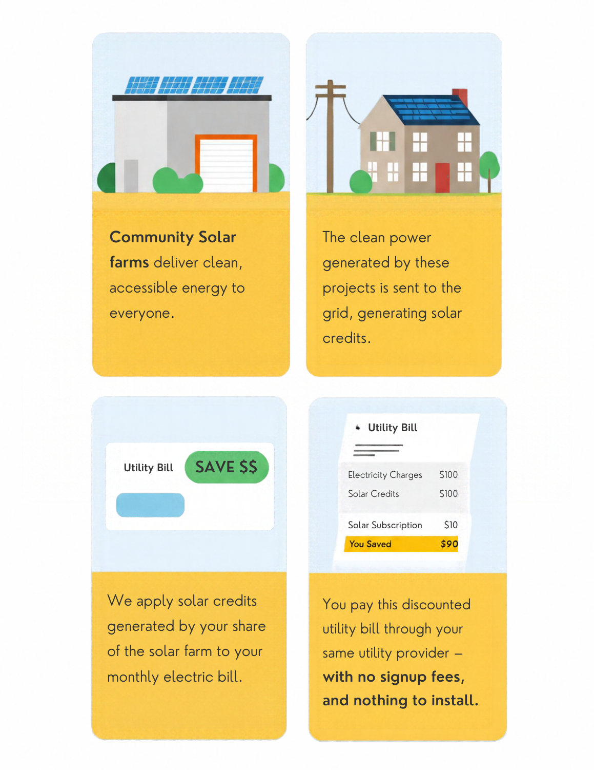 Illustration showing how community solar works: solar farm sends power to grid, customers receive solar credits applied to bills, resulting in savings with no fees or installation.
