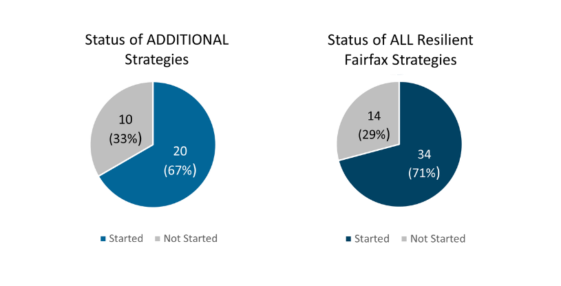 two pie charts, number one showing the additional strategies status as 10 or 33 percent not started and 20 or 67 percent started and two, the status of all resilient fairfax strategies which shows 14 or 29 percent as not started and 34 or 71 percent as started