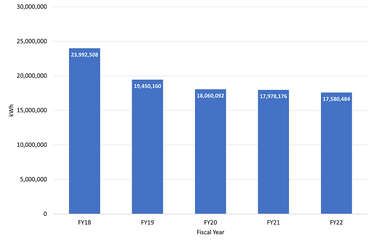 graph with blue bars showing fiscal year 2018 through 2022