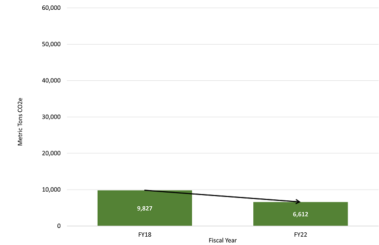 graph with green bars showing fiscal year 2018 and 2022