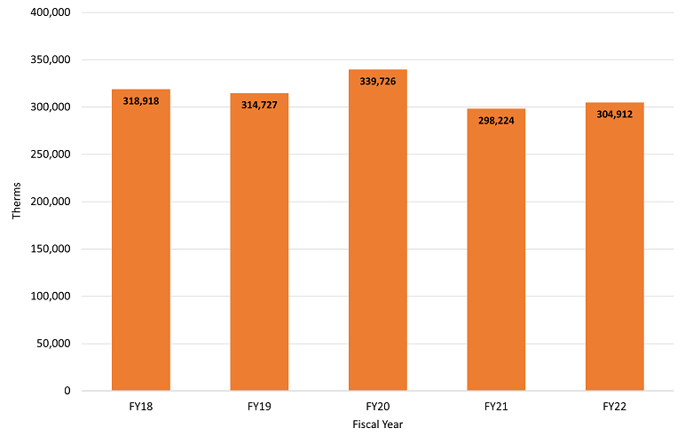 graph with orange bars showing fiscal year 2018 through 2022			