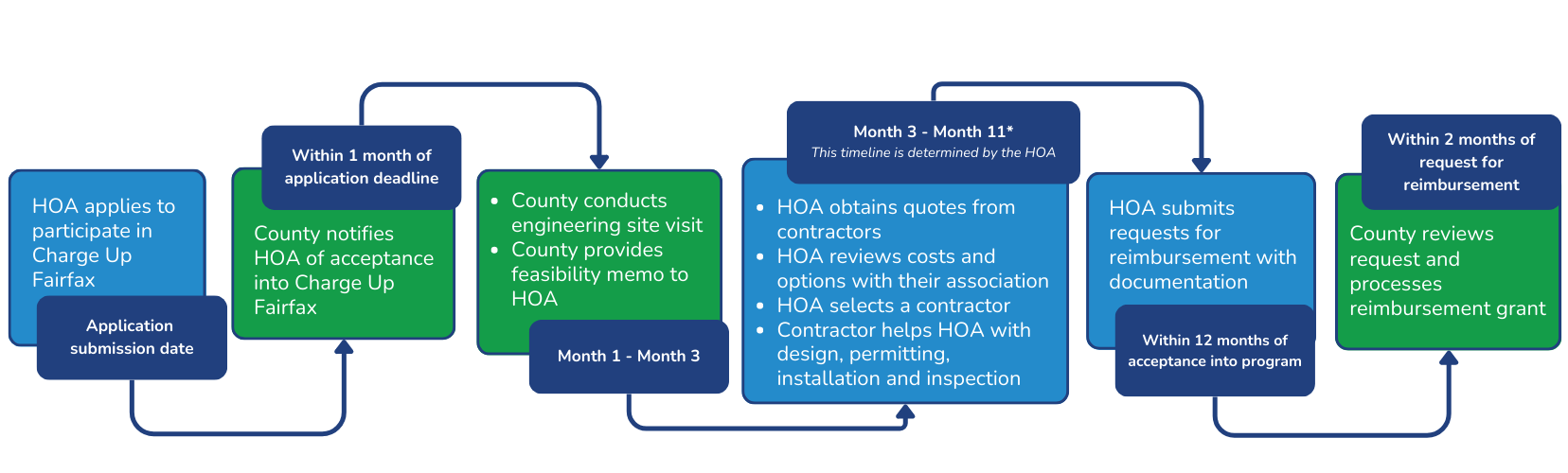 charge up fairfax process overview