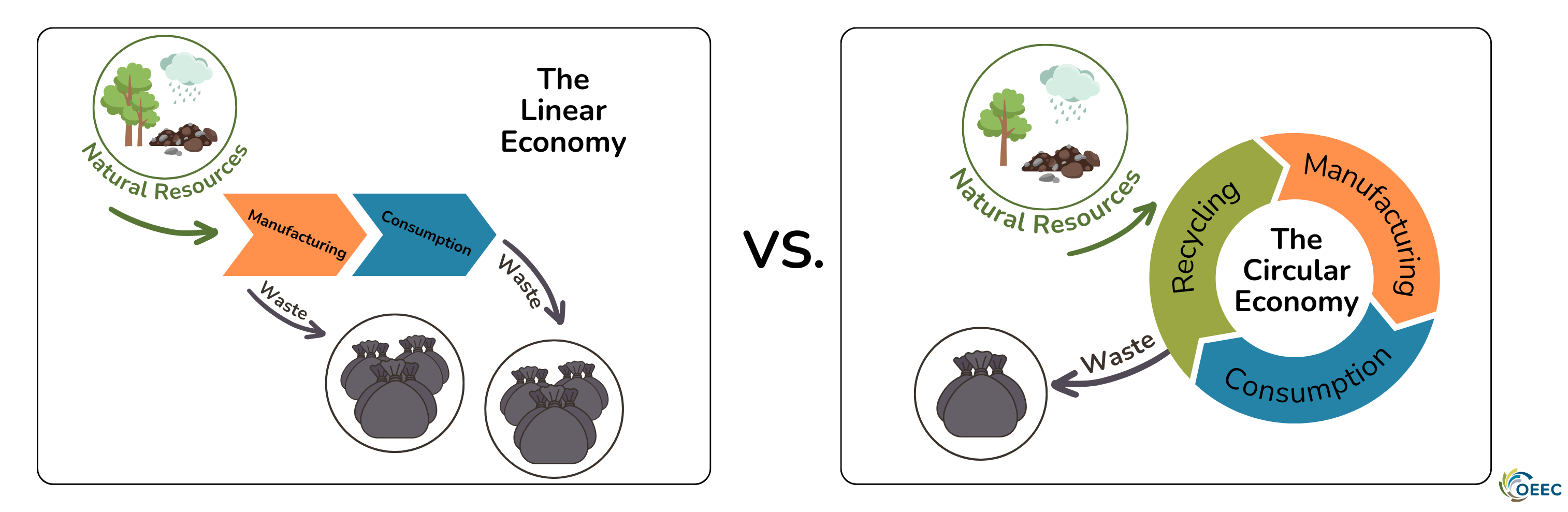 graphics of a linear economy and a circular economy compared