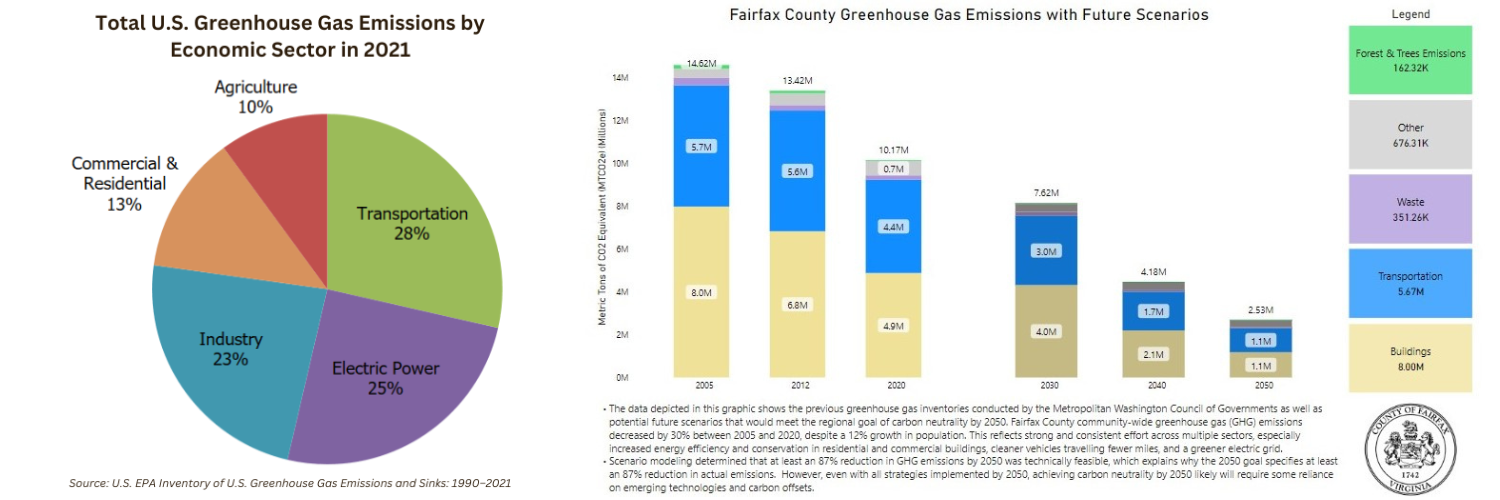 Total U.S. Greenhouse Gas Emissions by Economic Sector in 2021 and fairfax county greenhouse gas emissions with future scenarios 