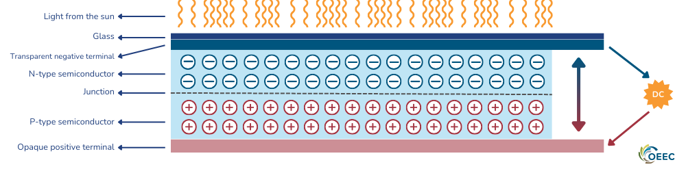 graphic depiction of a cross-section of a solar panel showing components like terminals, conductors, electrons and glass