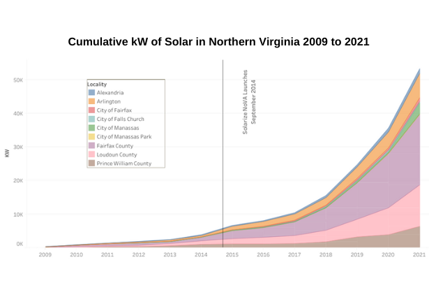 chart showing the cumulative kW of solar in northern virginia from 2009 to 2021