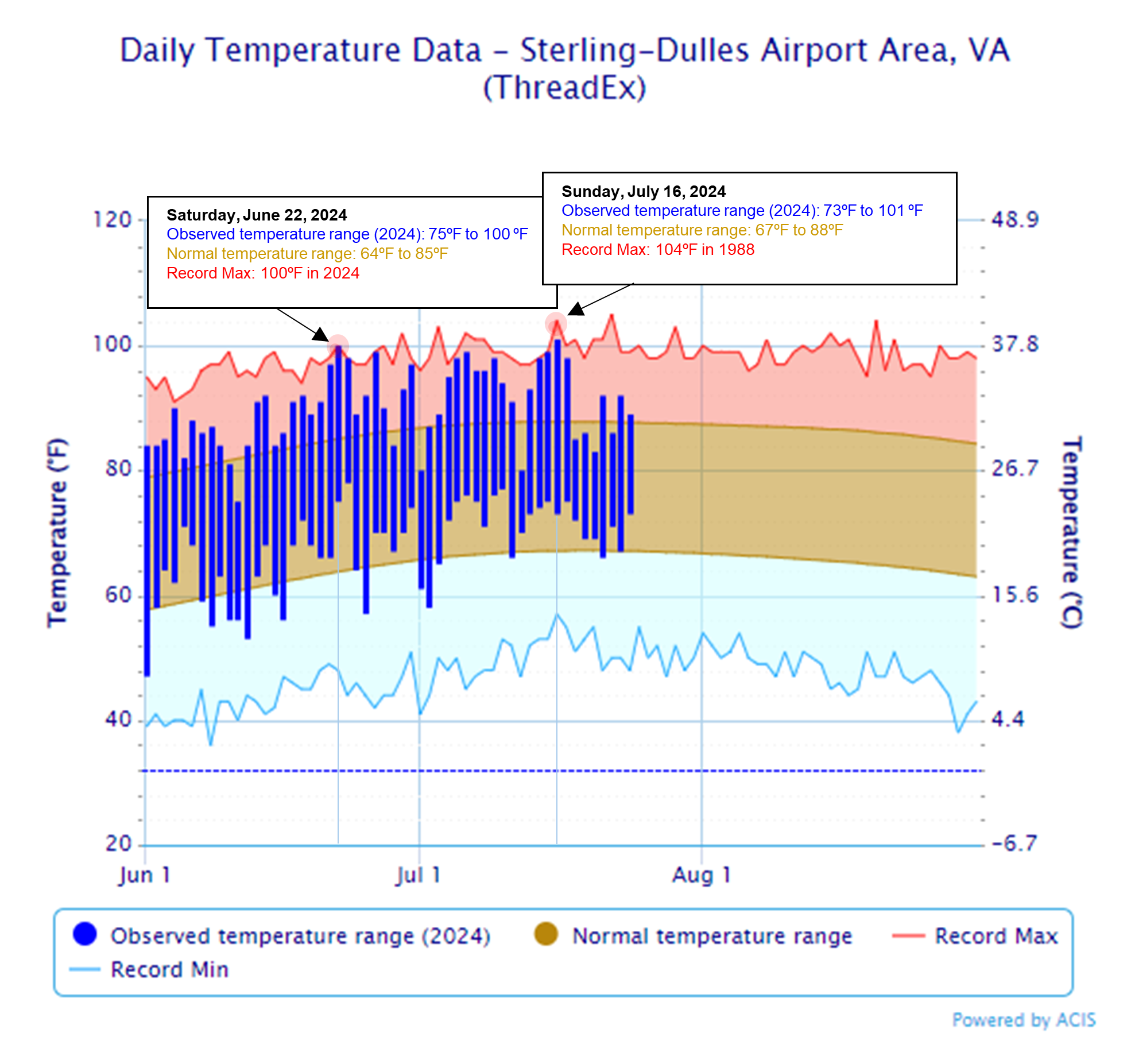 Daily Temperature Data Dulles Airport