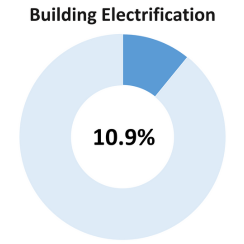building electrification donut showing 10.9%