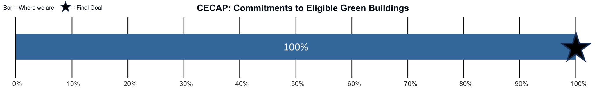 CECAP_ All new eligible buildings will have a commitment to green building showing 100% progress