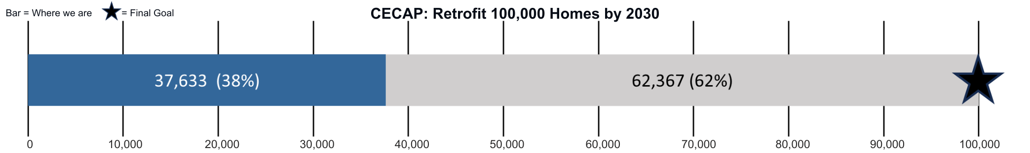 CECAP_ Retrofit at least 100,000 homes with energy efficiency improvements by 2030 goal bar showing a 38% progress bar