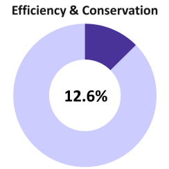 efficiency and conservation donut showing 12.6%