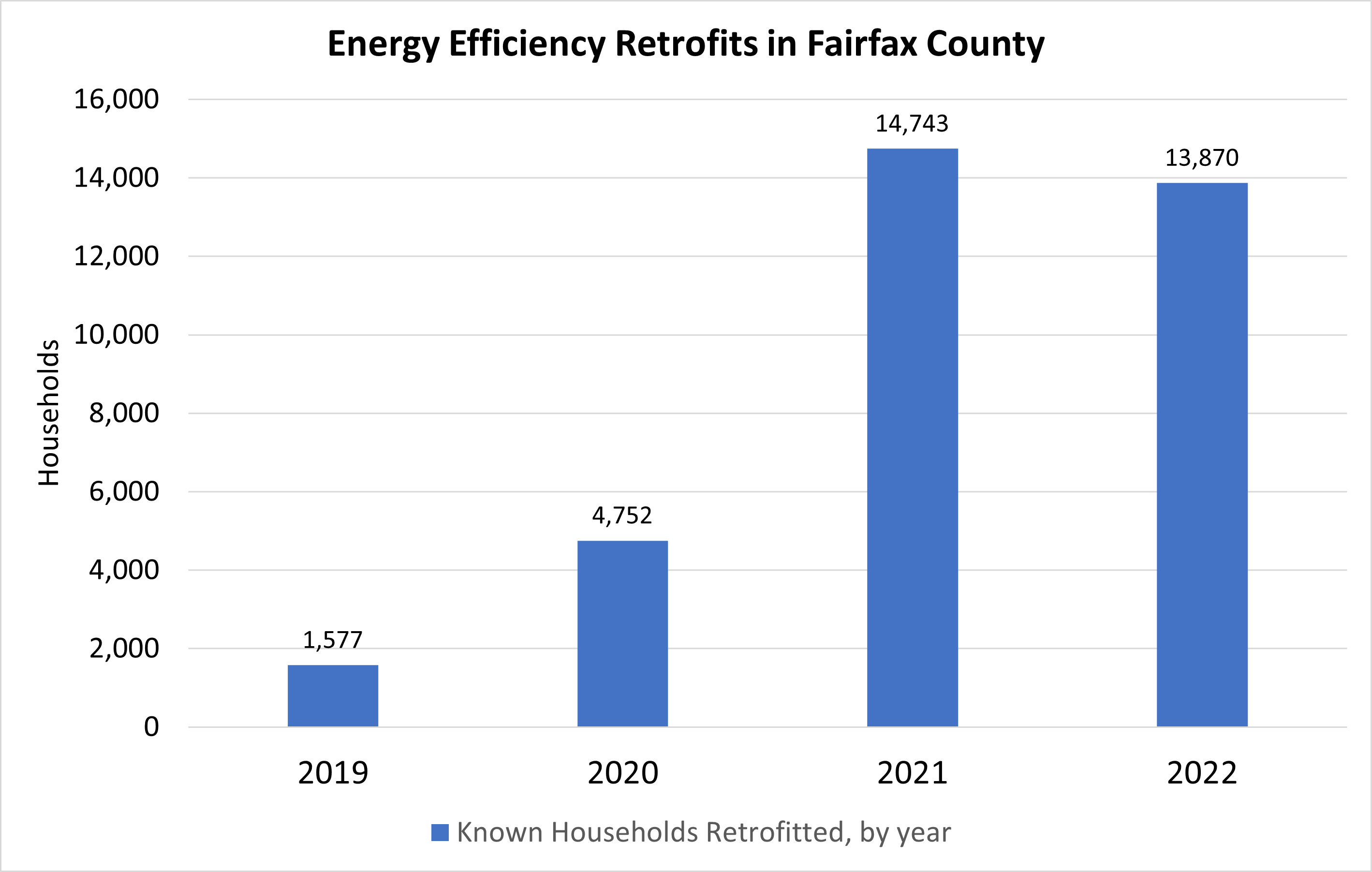 Energy Efficiency Retrofits in FFX County from 2019 to 2022
