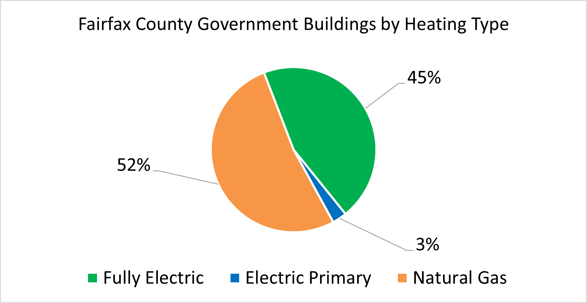 fairfax county government buildings by heating type