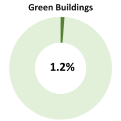 green building donut showing 1.2%
