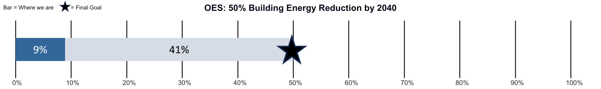 OES_ 50% county government building energy reduction by 2040 goal bar showing a 9% progress