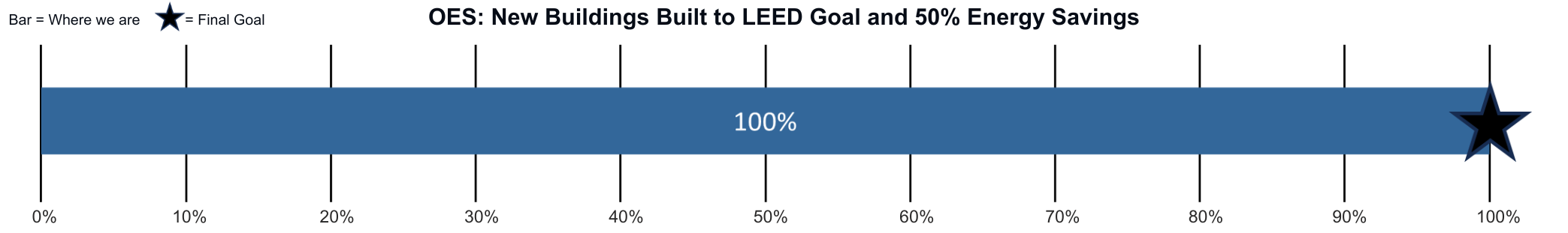 OES_ All new eligible buildings will have a commitment to green building showing 100% progress