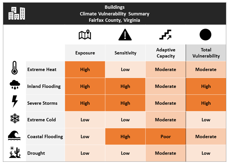 building climate vulnerability summary matrix