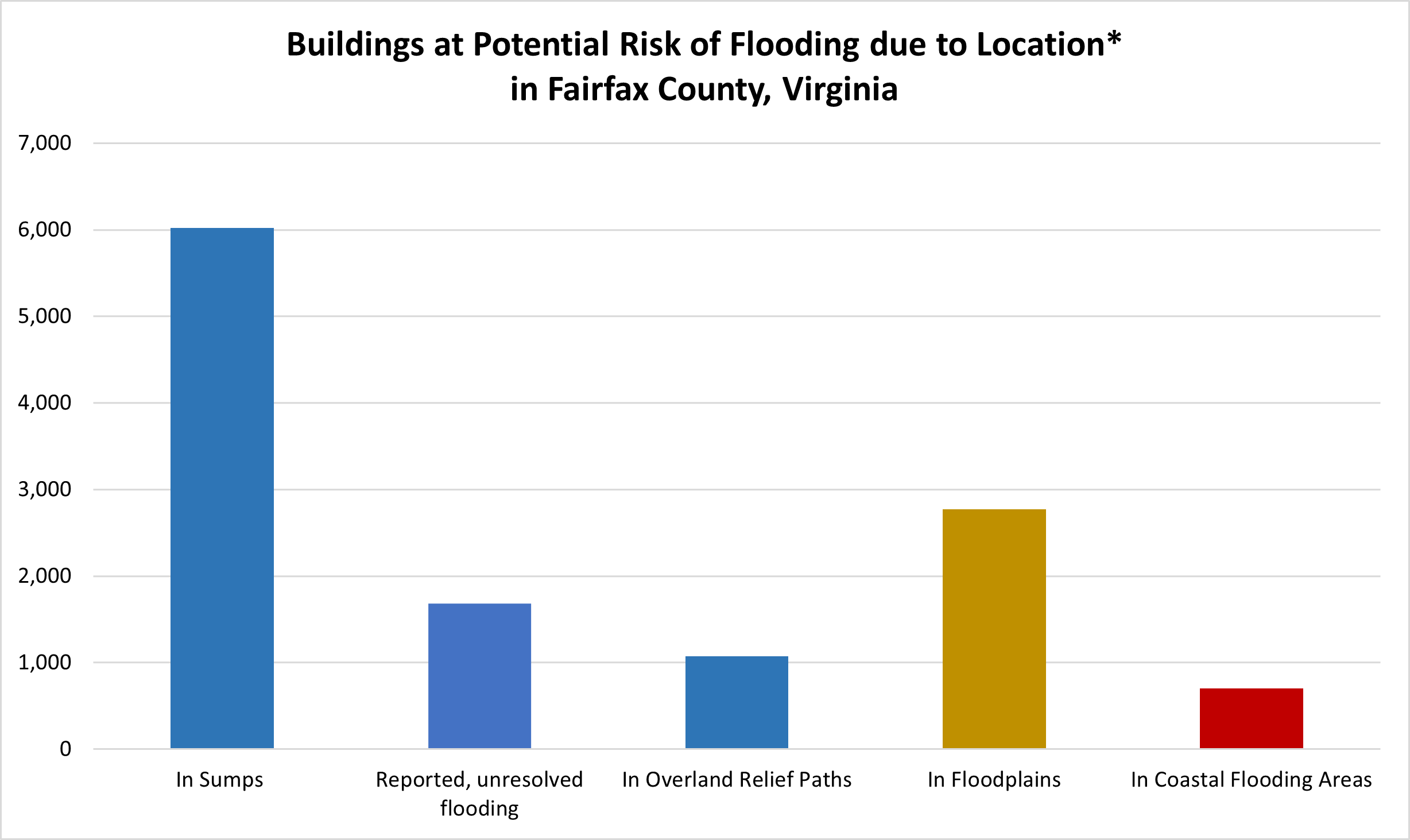 buildings at potential risk of flooding due to location in fairfax county.png