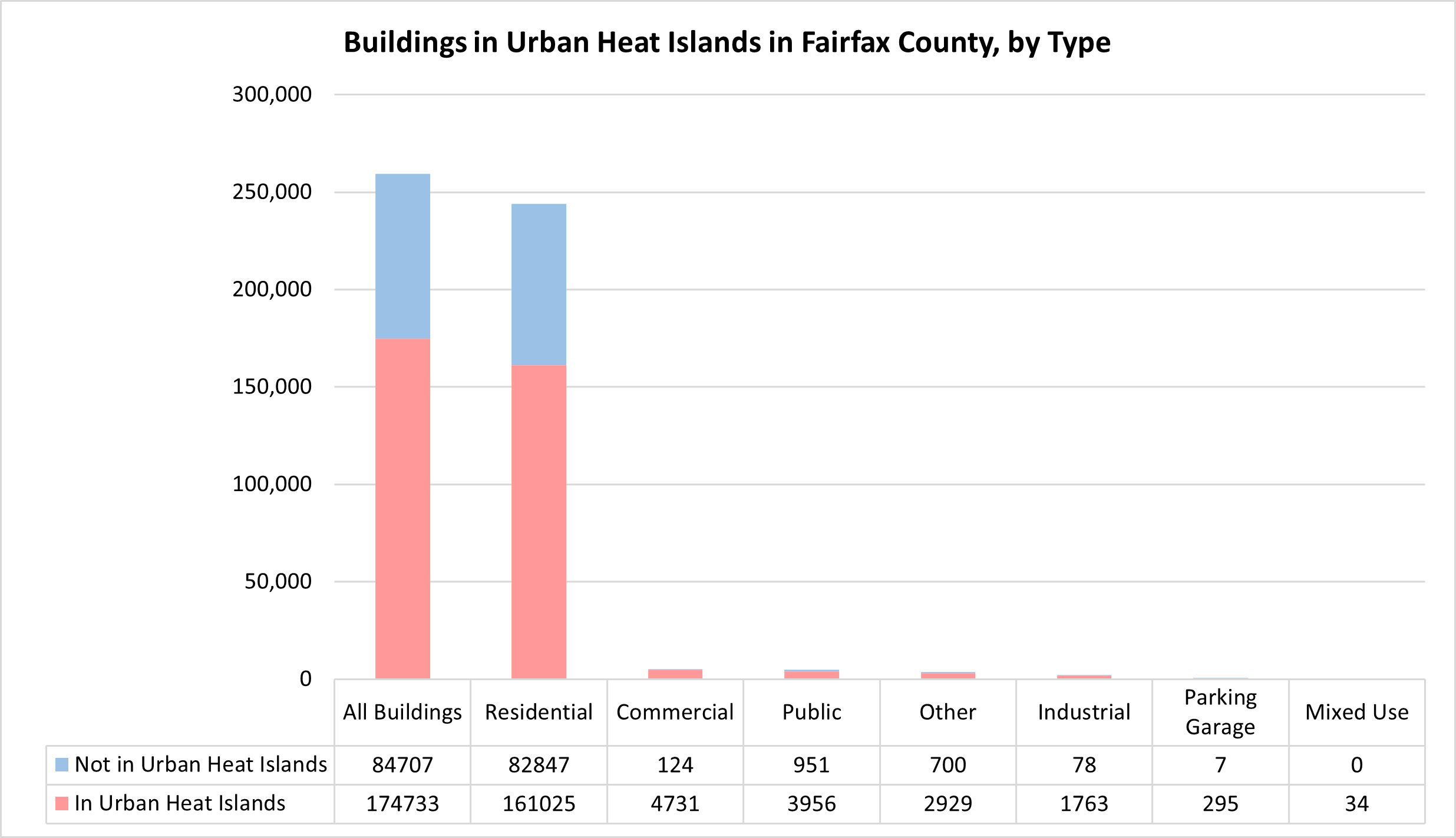buildings in urban heat islands in fairfax county chart