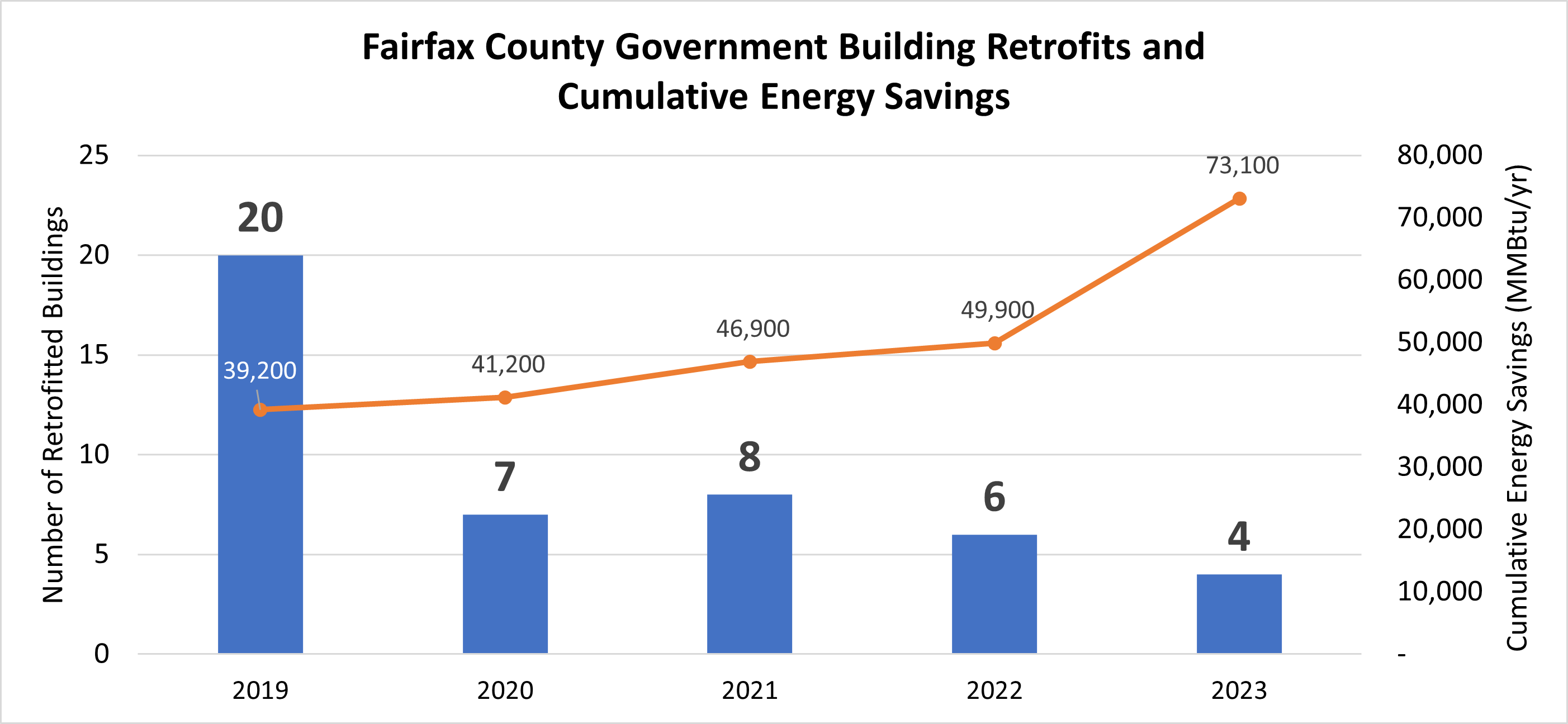 Fairfax County Government Building Retrofits and Cumulative Energy Savings from 2019 to 2023