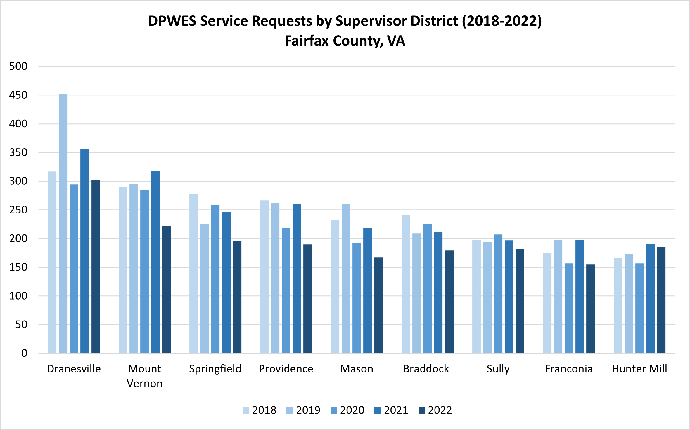 DPWES service requests by supervisor district from 2018 to 2022 