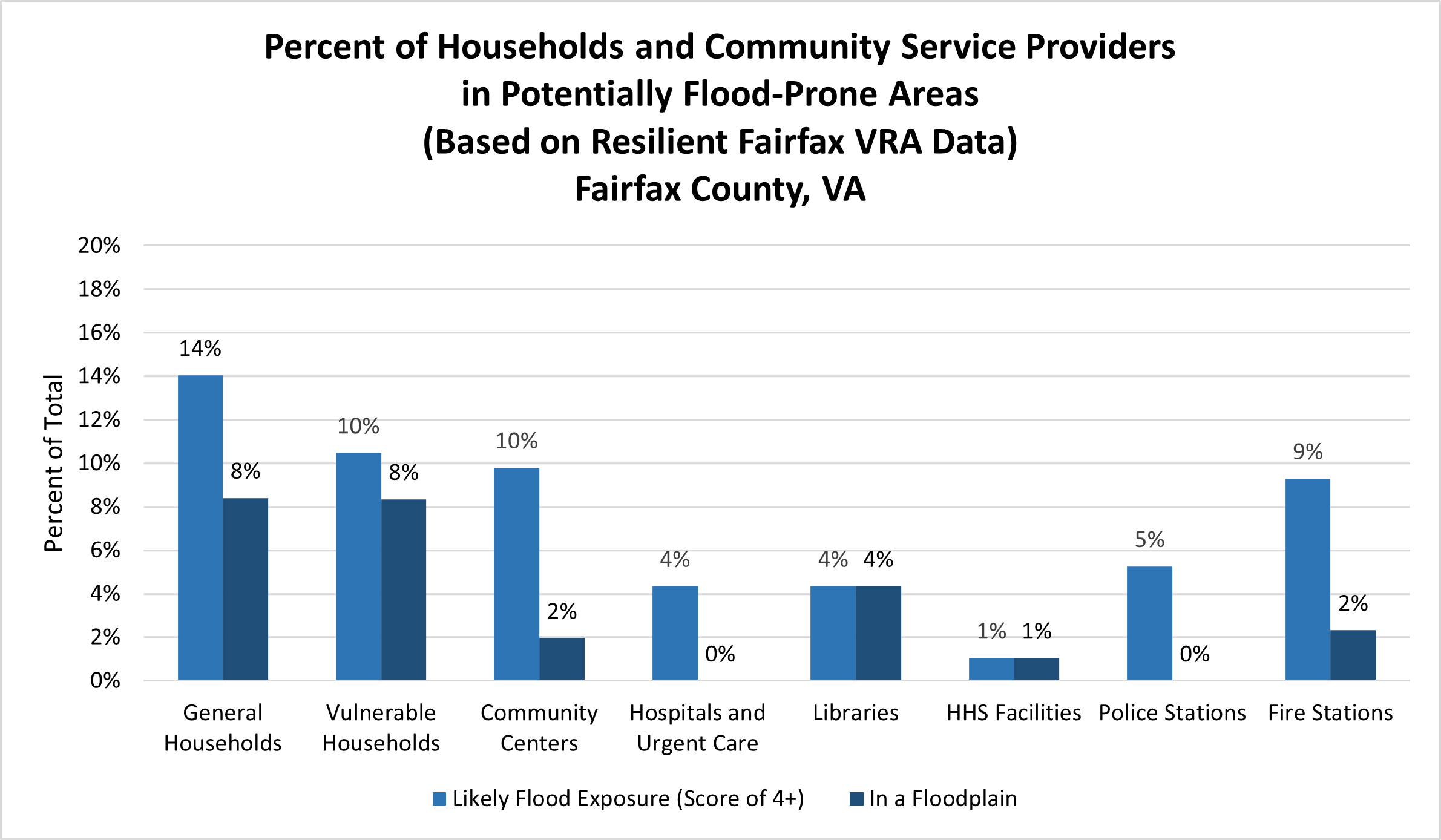 Percent of Households and Community Service Providers in Potentially Flood-Prone Areas (Based on Resilient Fairfax VRA Data) Fairfax County, VA